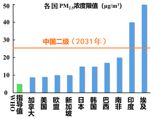 如此“寬松”的《環(huán)境空氣質(zhì)量標(biāo)準(zhǔn)》2025征求意見稿