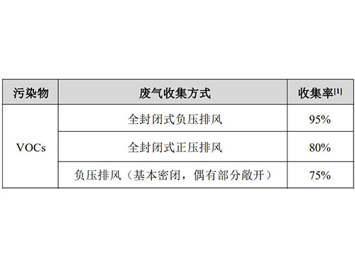 《VOCs廢氣收集率和治理設(shè)施去除率通用系數(shù)表》